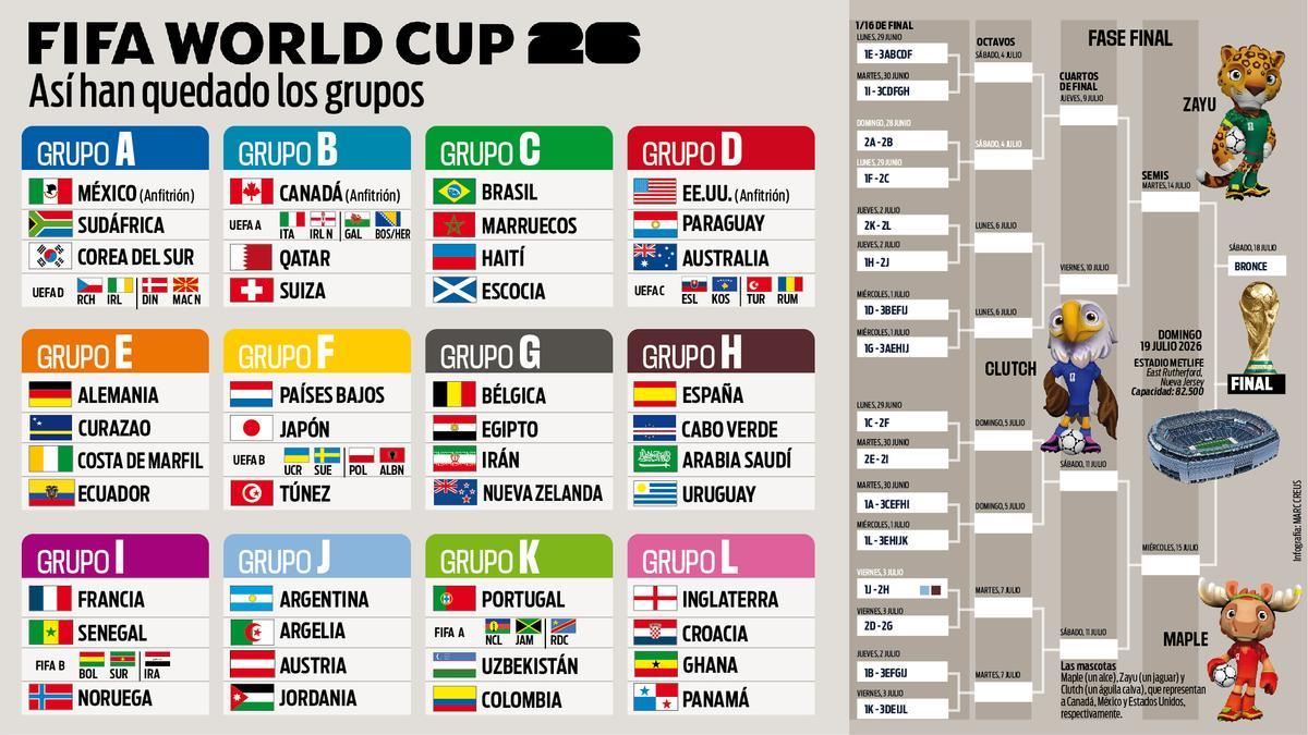 Mundial 2026: así quedaron los grupos